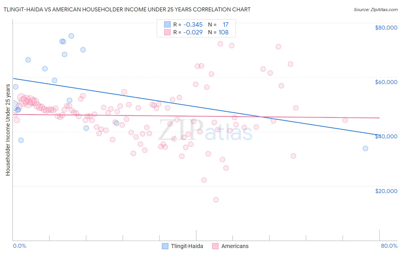 Tlingit-Haida vs American Householder Income Under 25 years