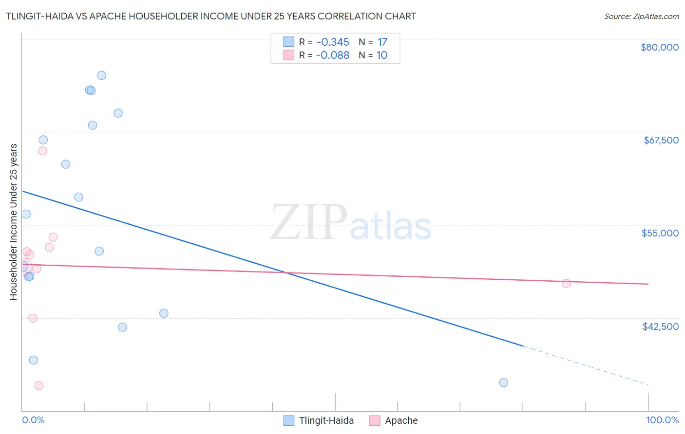 Tlingit-Haida vs Apache Householder Income Under 25 years