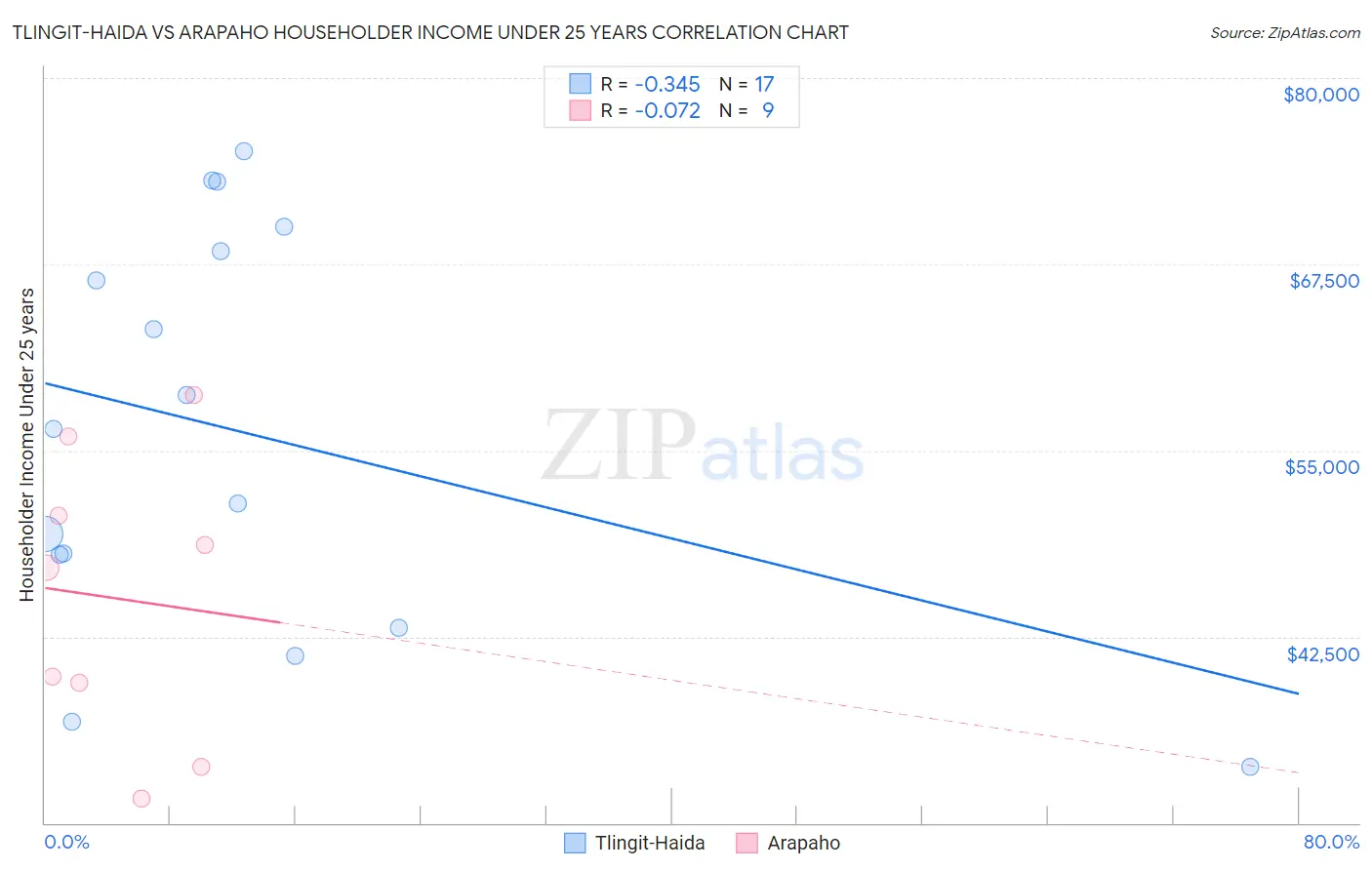 Tlingit-Haida vs Arapaho Householder Income Under 25 years