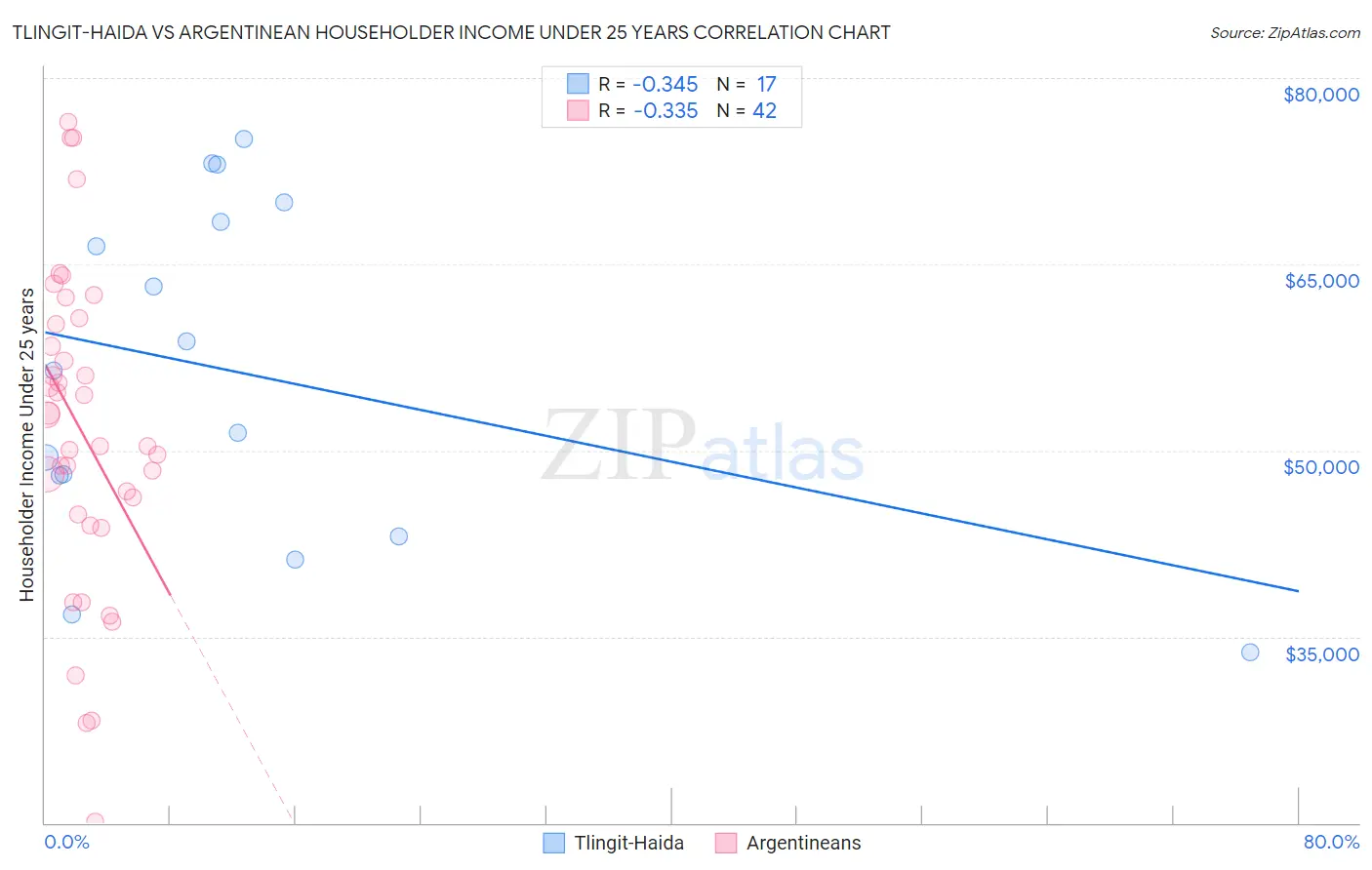 Tlingit-Haida vs Argentinean Householder Income Under 25 years