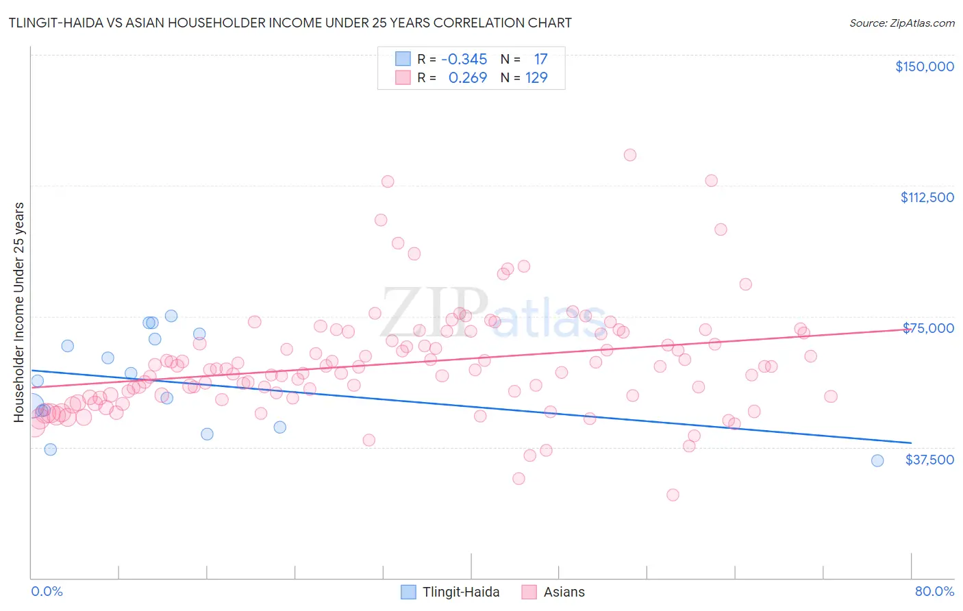 Tlingit-Haida vs Asian Householder Income Under 25 years