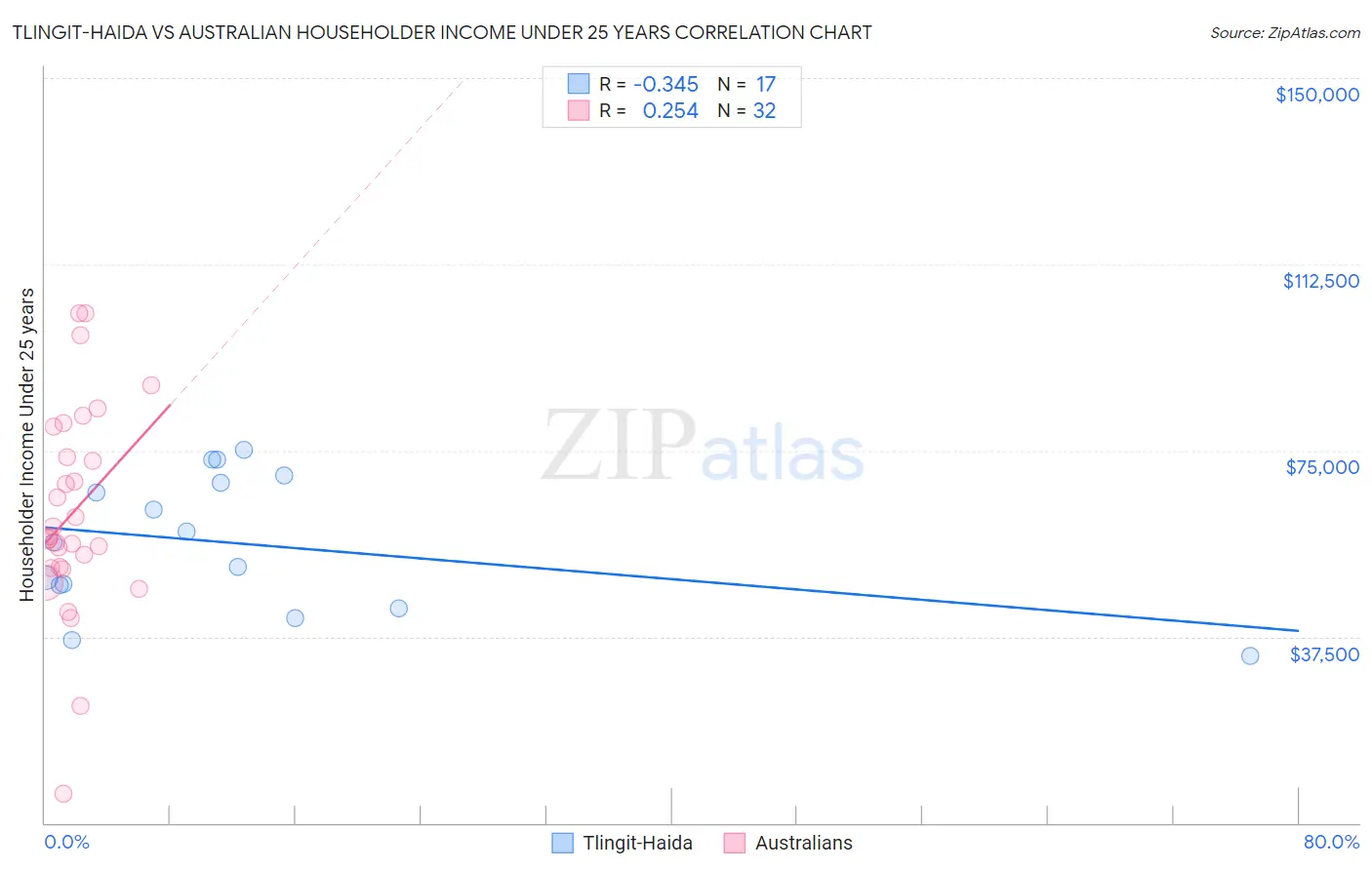 Tlingit-Haida vs Australian Householder Income Under 25 years