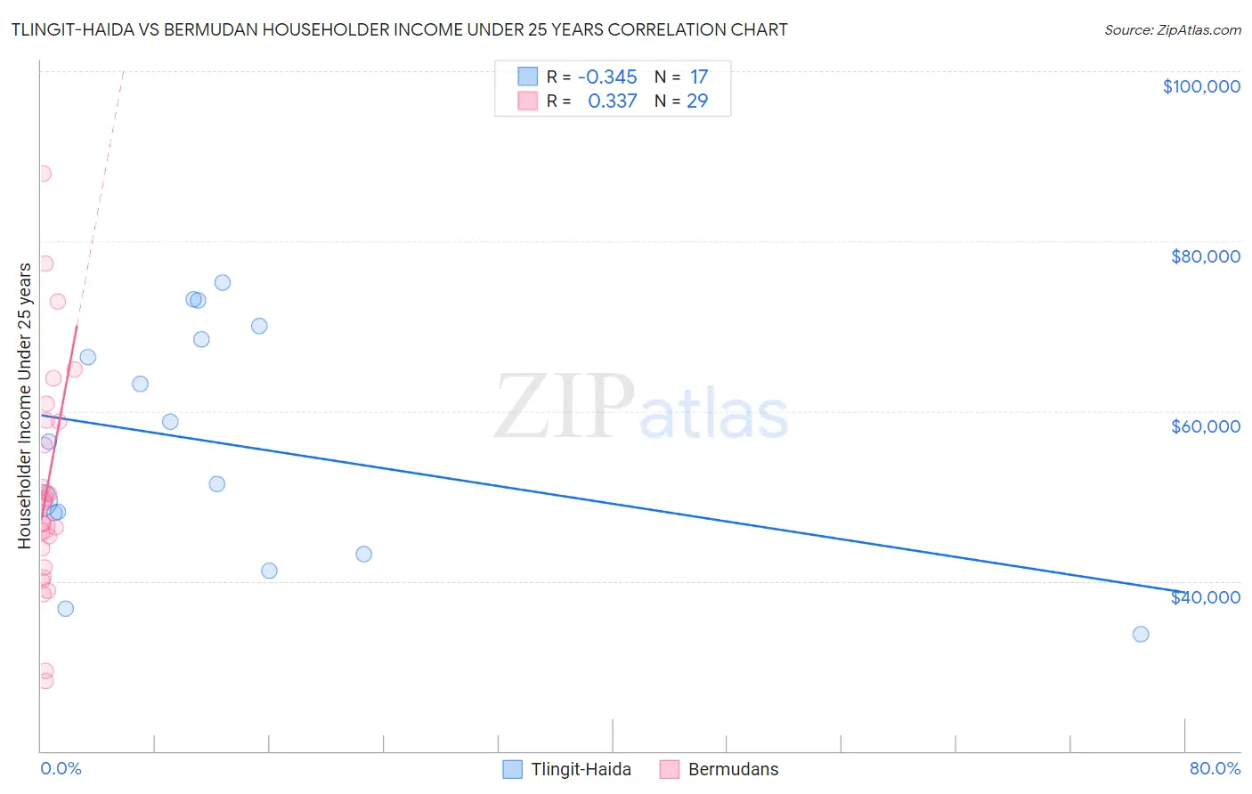 Tlingit-Haida vs Bermudan Householder Income Under 25 years