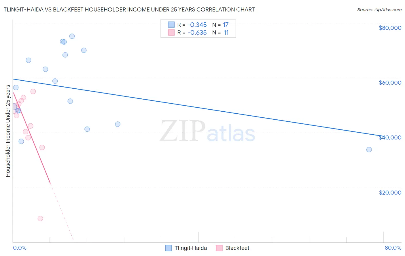 Tlingit-Haida vs Blackfeet Householder Income Under 25 years