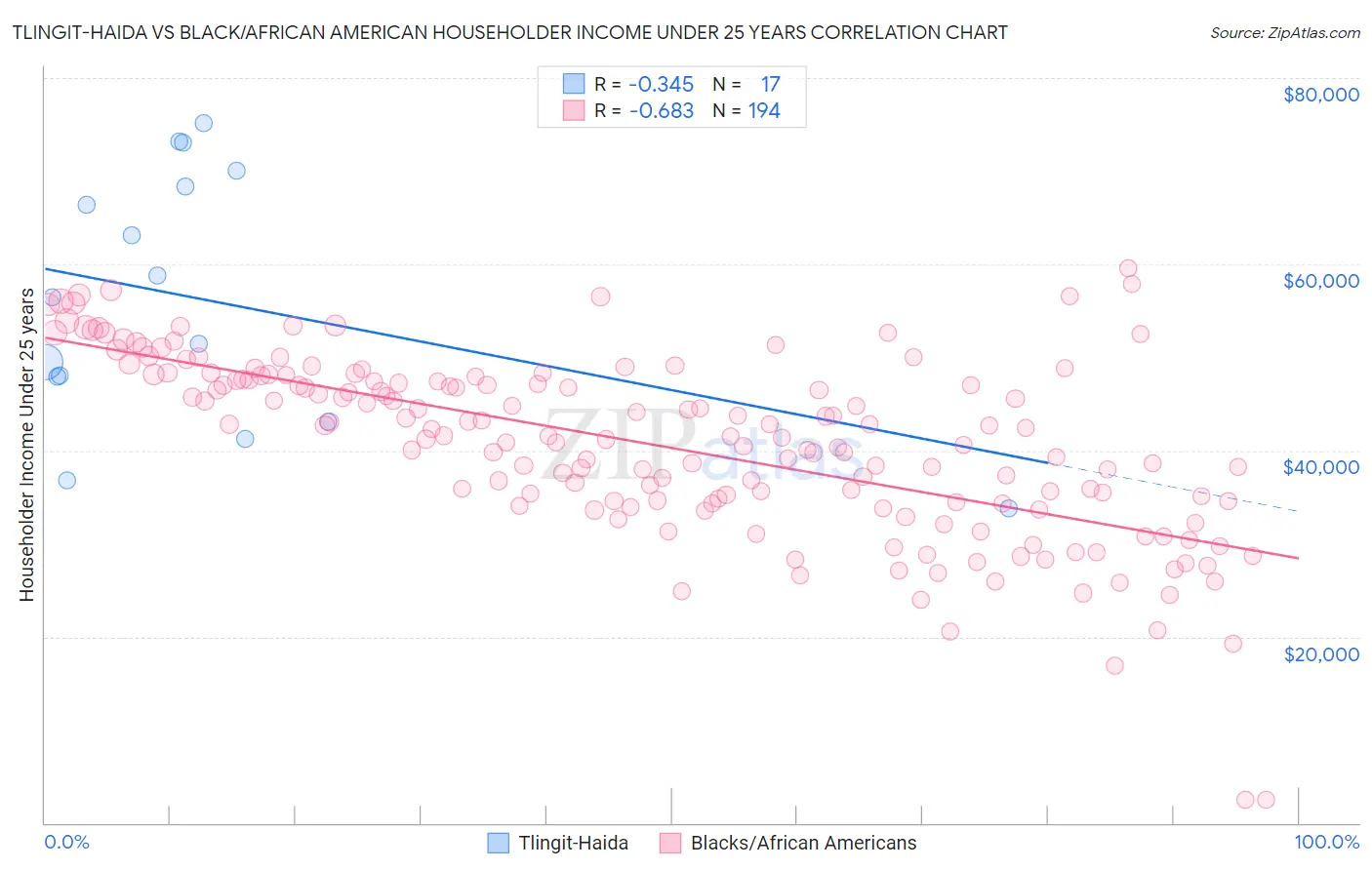 Tlingit-Haida vs Black/African American Householder Income Under 25 years