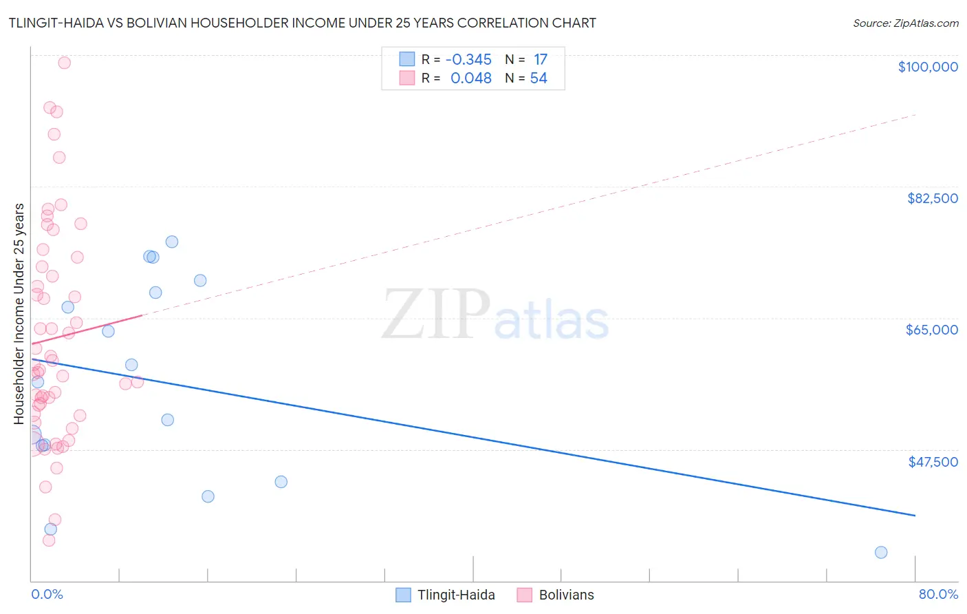 Tlingit-Haida vs Bolivian Householder Income Under 25 years