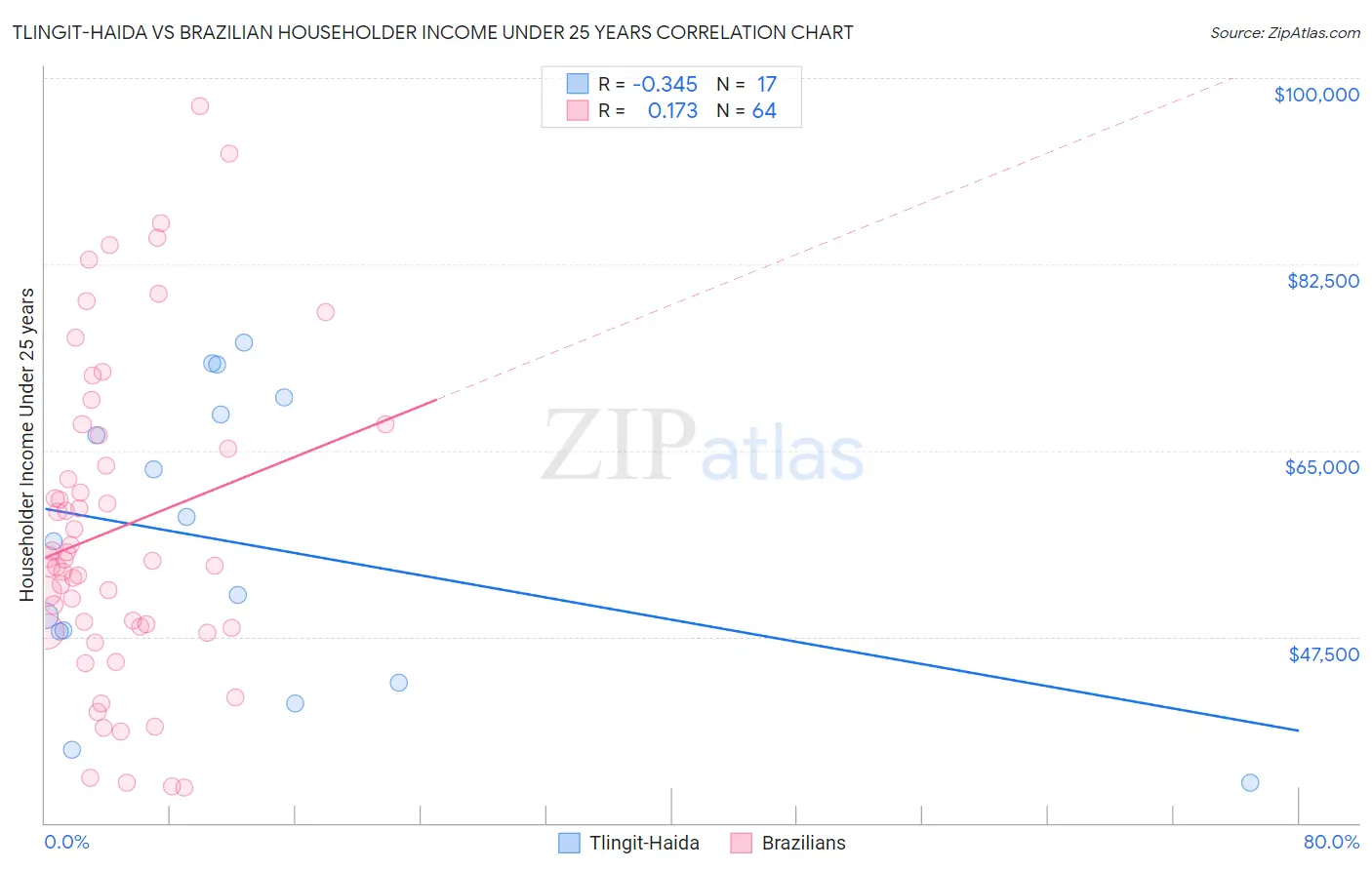Tlingit-Haida vs Brazilian Householder Income Under 25 years
