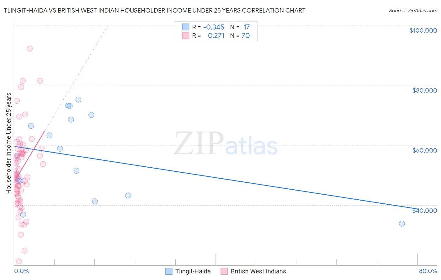Tlingit-Haida vs British West Indian Householder Income Under 25 years