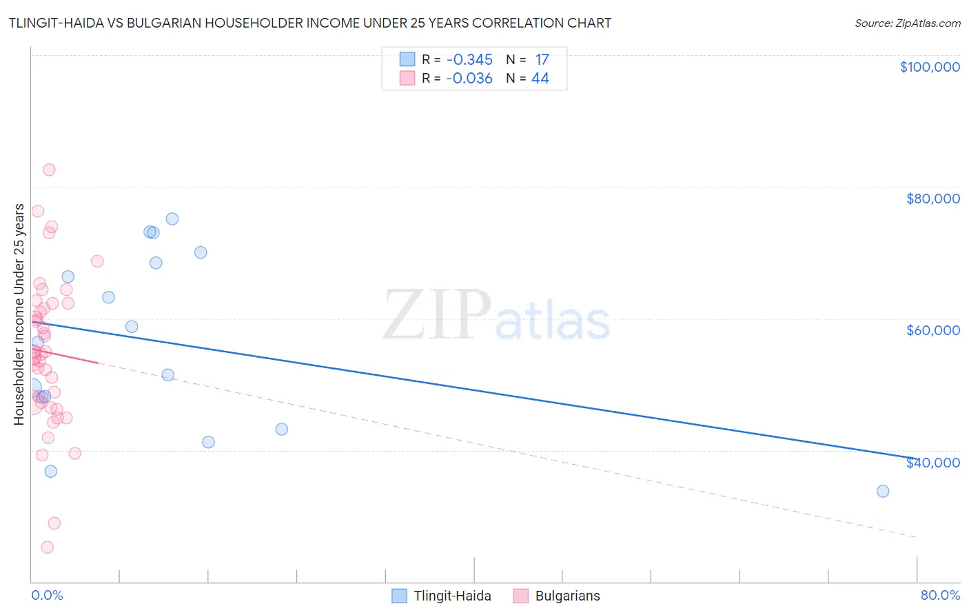Tlingit-Haida vs Bulgarian Householder Income Under 25 years