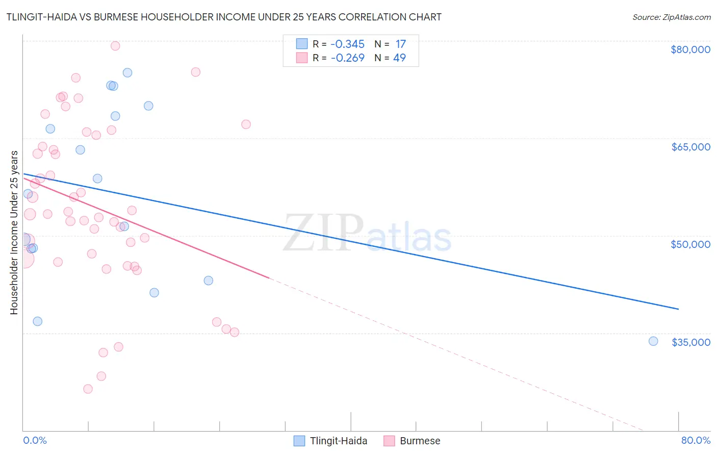 Tlingit-Haida vs Burmese Householder Income Under 25 years