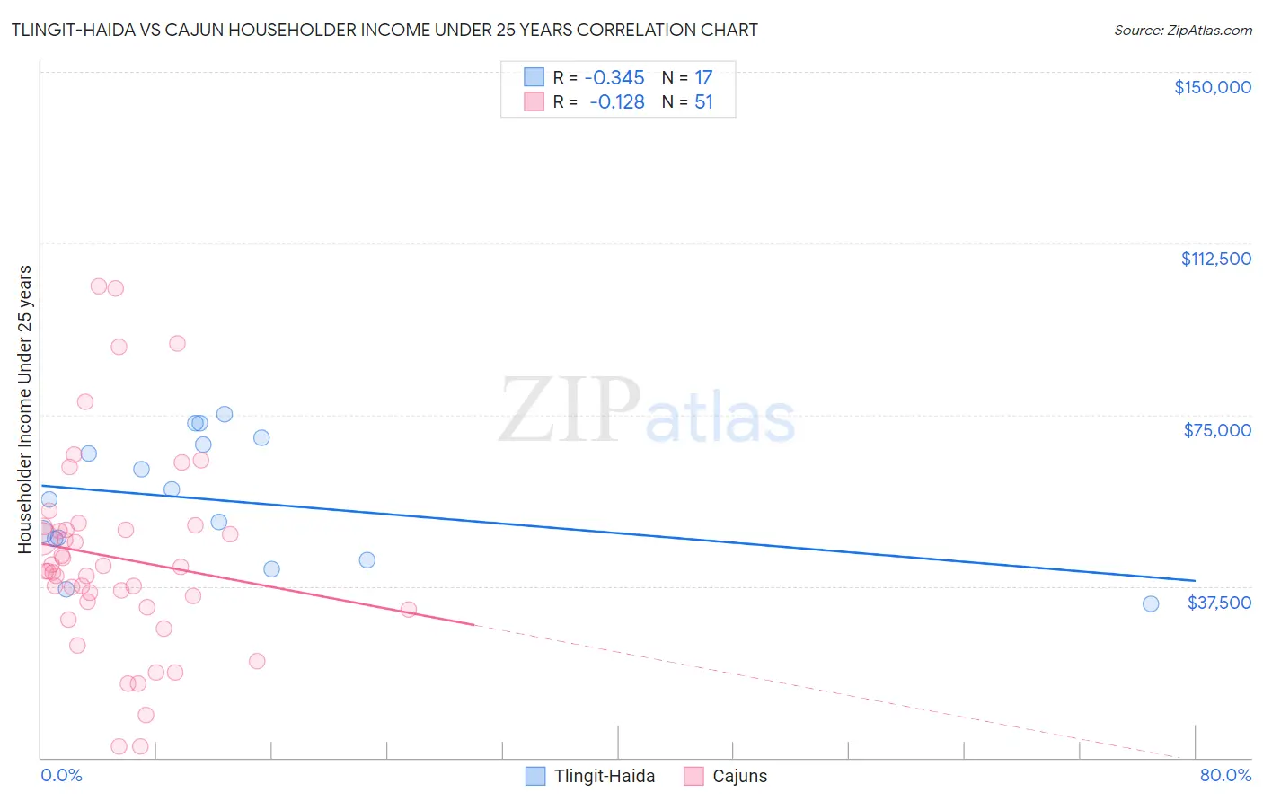 Tlingit-Haida vs Cajun Householder Income Under 25 years