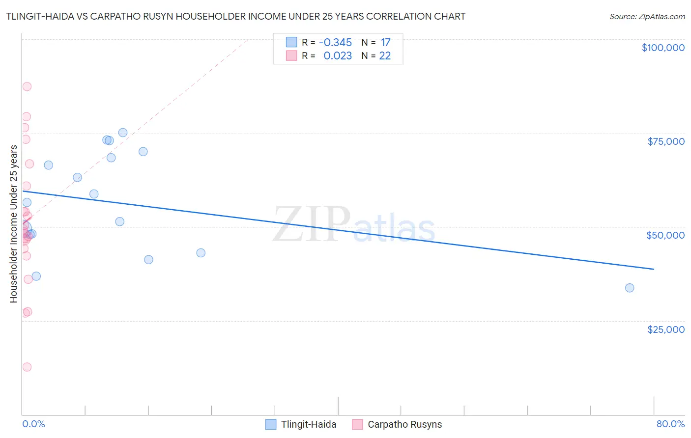 Tlingit-Haida vs Carpatho Rusyn Householder Income Under 25 years