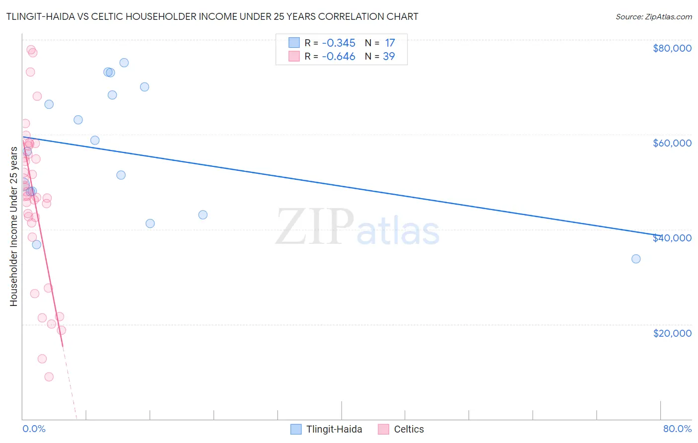 Tlingit-Haida vs Celtic Householder Income Under 25 years