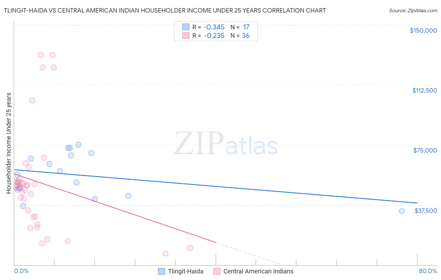 Tlingit-Haida vs Central American Indian Householder Income Under 25 years