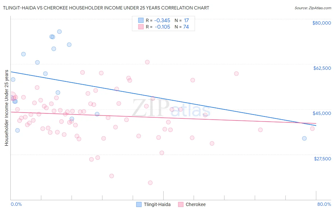 Tlingit-Haida vs Cherokee Householder Income Under 25 years