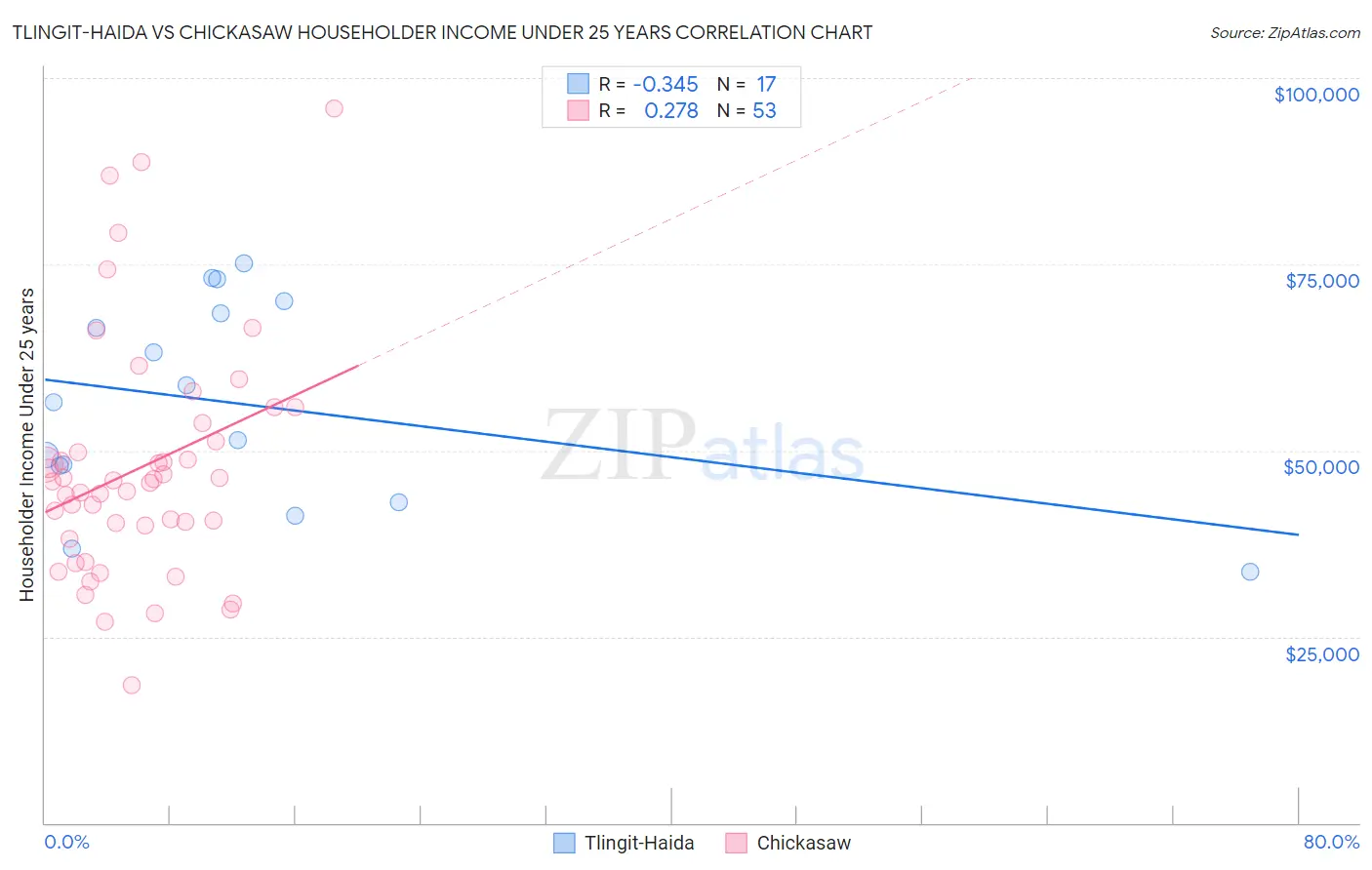 Tlingit-Haida vs Chickasaw Householder Income Under 25 years