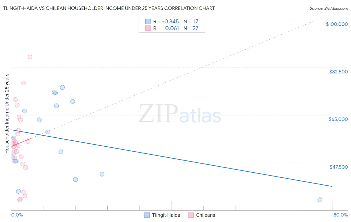 Tlingit-Haida vs Chilean Householder Income Under 25 years