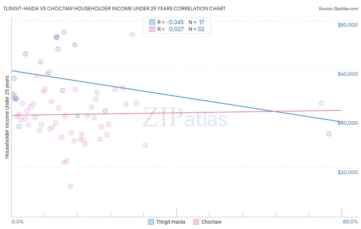 Tlingit-Haida vs Choctaw Householder Income Under 25 years