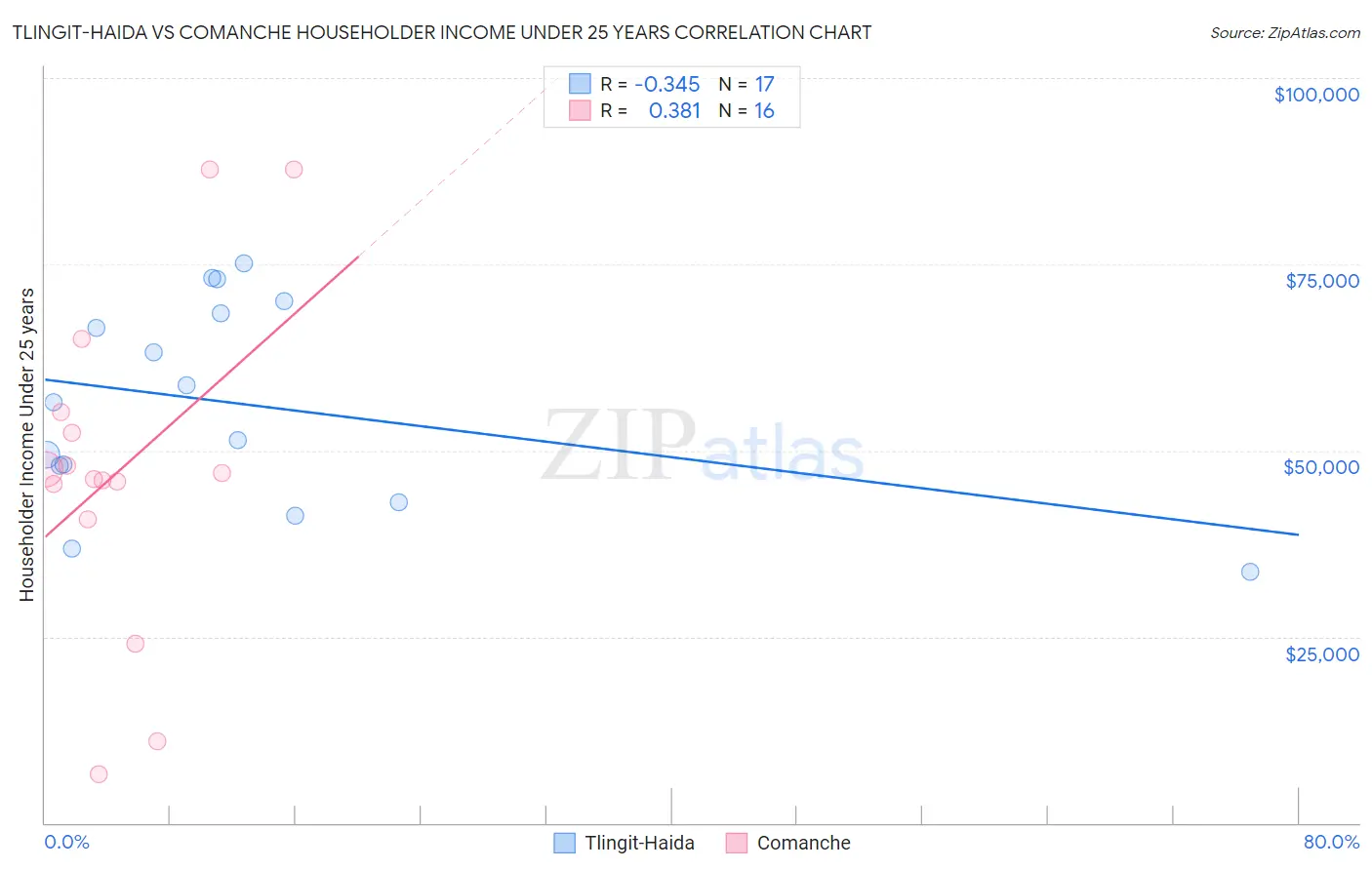 Tlingit-Haida vs Comanche Householder Income Under 25 years