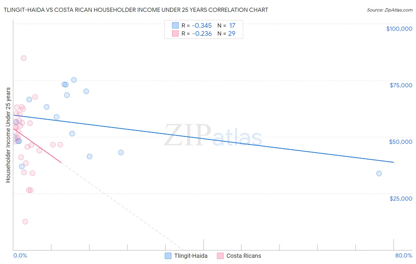 Tlingit-Haida vs Costa Rican Householder Income Under 25 years