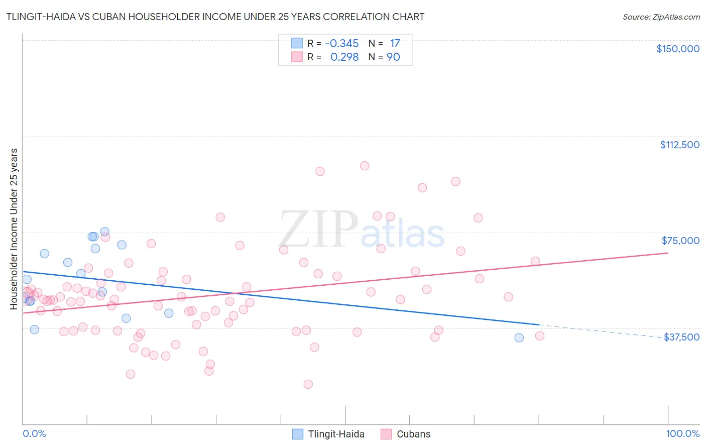 Tlingit-Haida vs Cuban Householder Income Under 25 years
