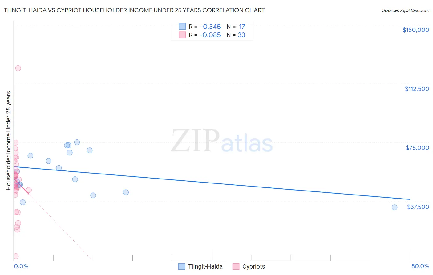 Tlingit-Haida vs Cypriot Householder Income Under 25 years