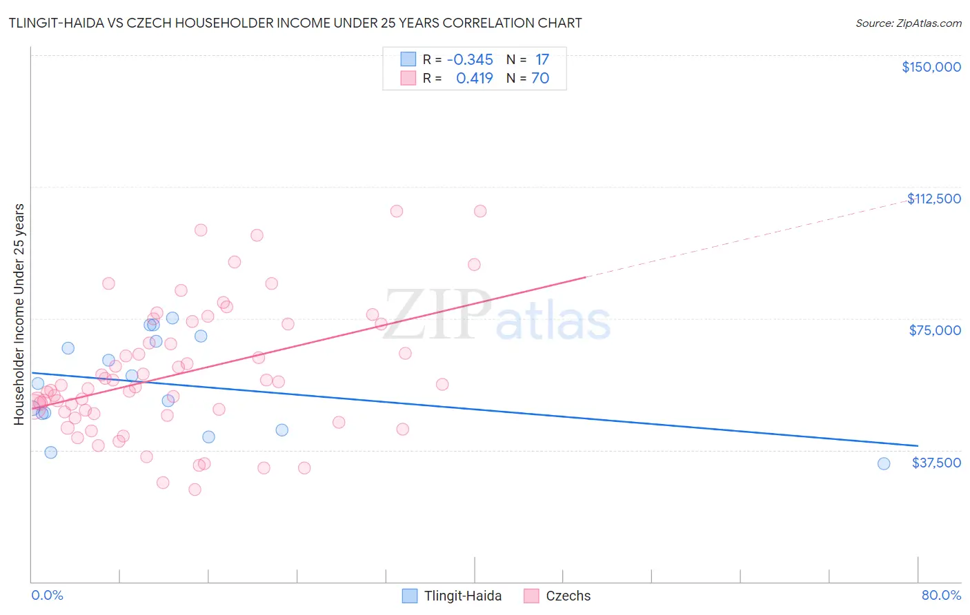 Tlingit-Haida vs Czech Householder Income Under 25 years