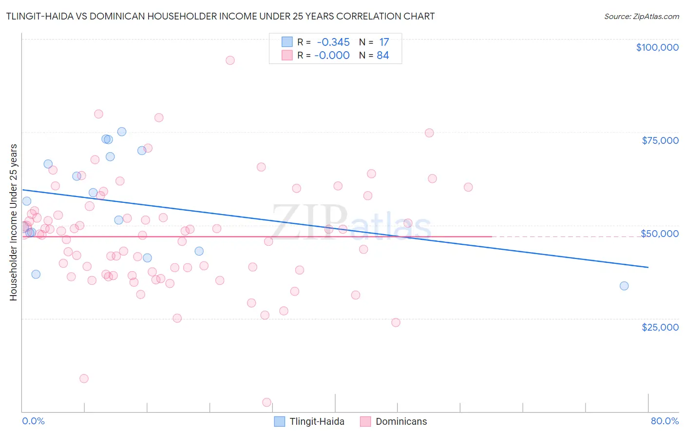 Tlingit-Haida vs Dominican Householder Income Under 25 years