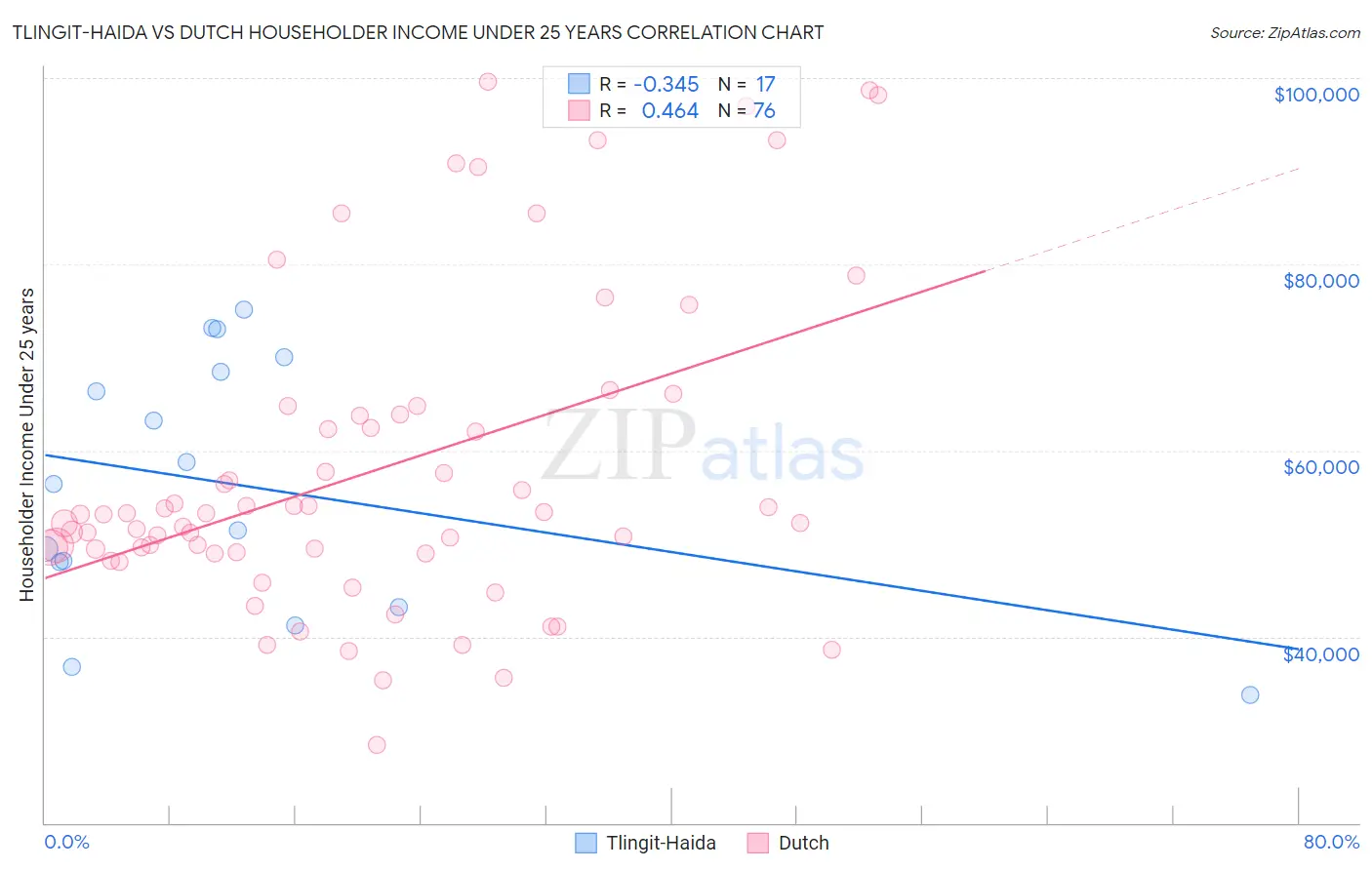 Tlingit-Haida vs Dutch Householder Income Under 25 years