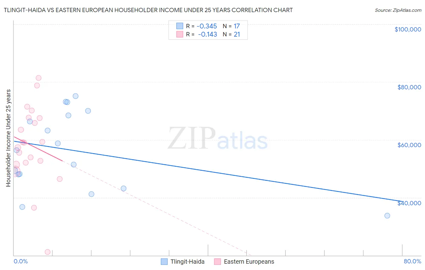 Tlingit-Haida vs Eastern European Householder Income Under 25 years