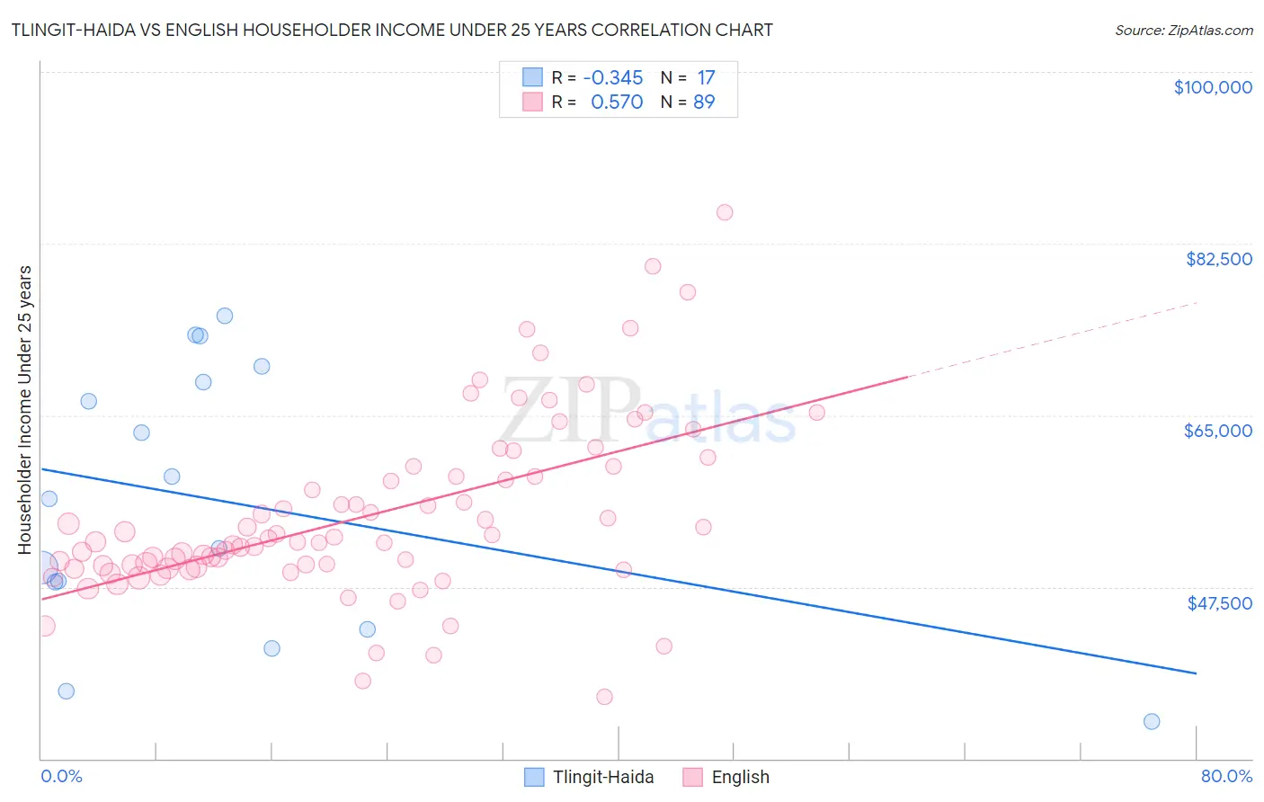 Tlingit-Haida vs English Householder Income Under 25 years