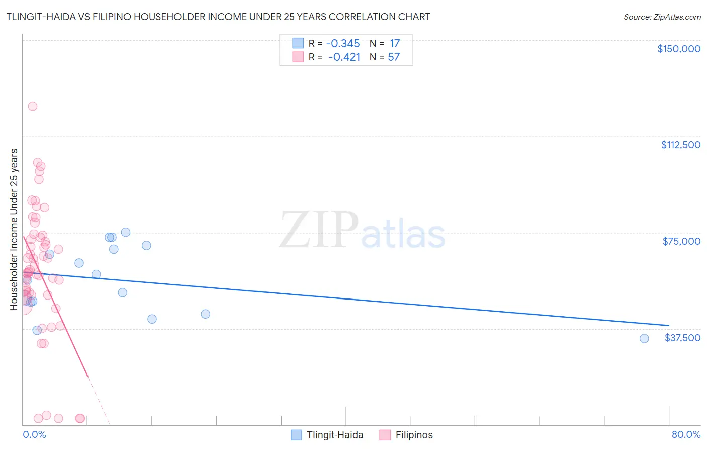 Tlingit-Haida vs Filipino Householder Income Under 25 years