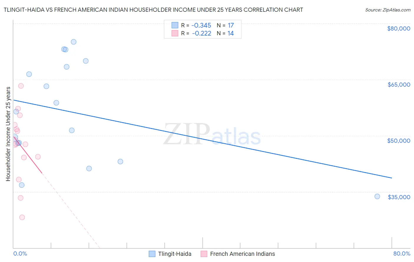 Tlingit-Haida vs French American Indian Householder Income Under 25 years