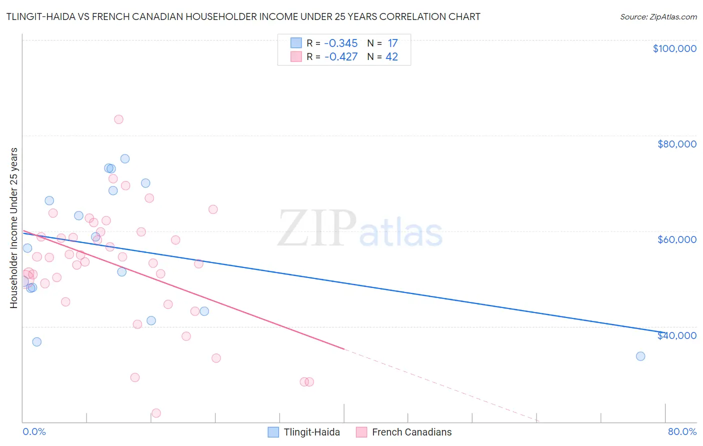 Tlingit-Haida vs French Canadian Householder Income Under 25 years