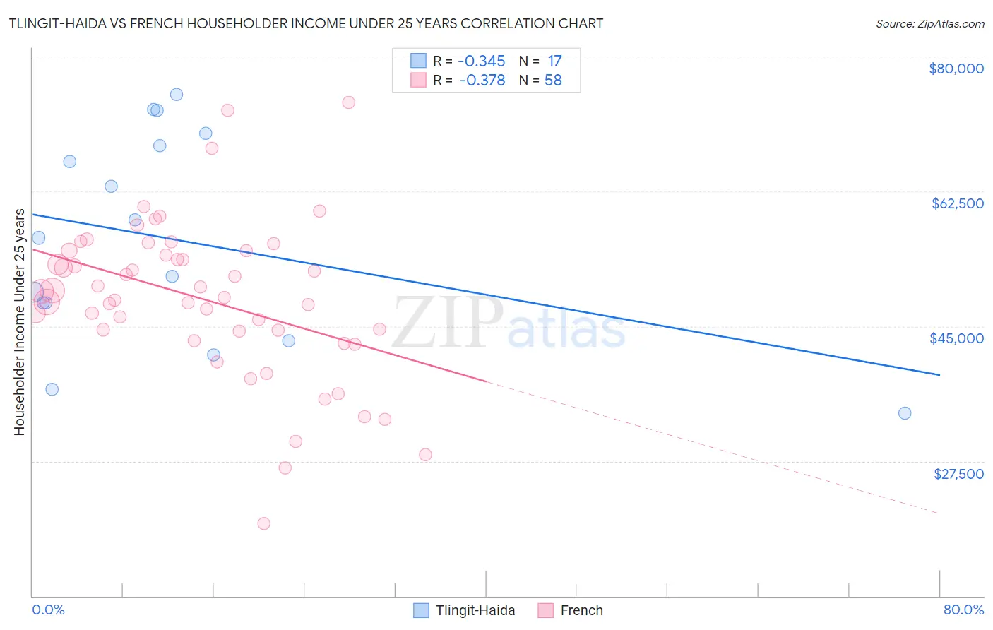 Tlingit-Haida vs French Householder Income Under 25 years
