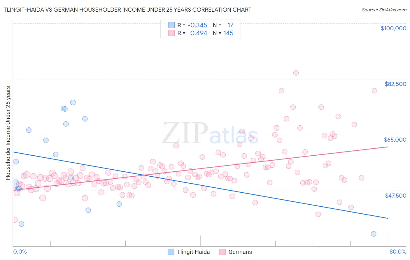 Tlingit-Haida vs German Householder Income Under 25 years