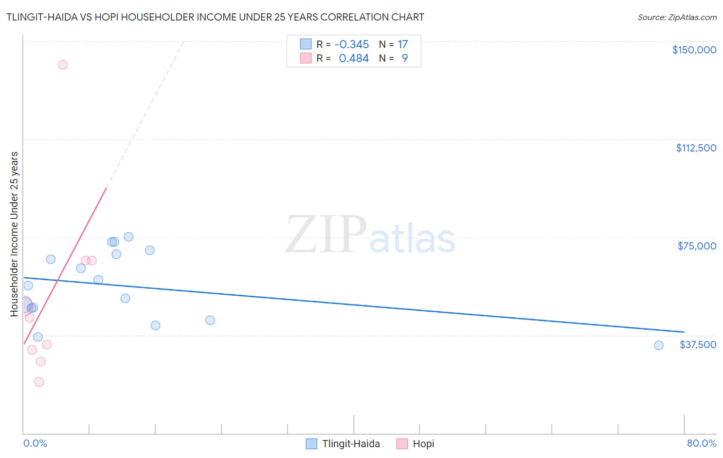 Tlingit-Haida vs Hopi Householder Income Under 25 years
