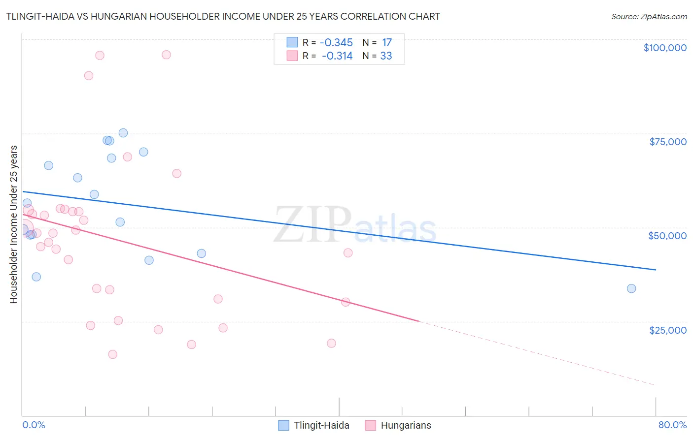 Tlingit-Haida vs Hungarian Householder Income Under 25 years