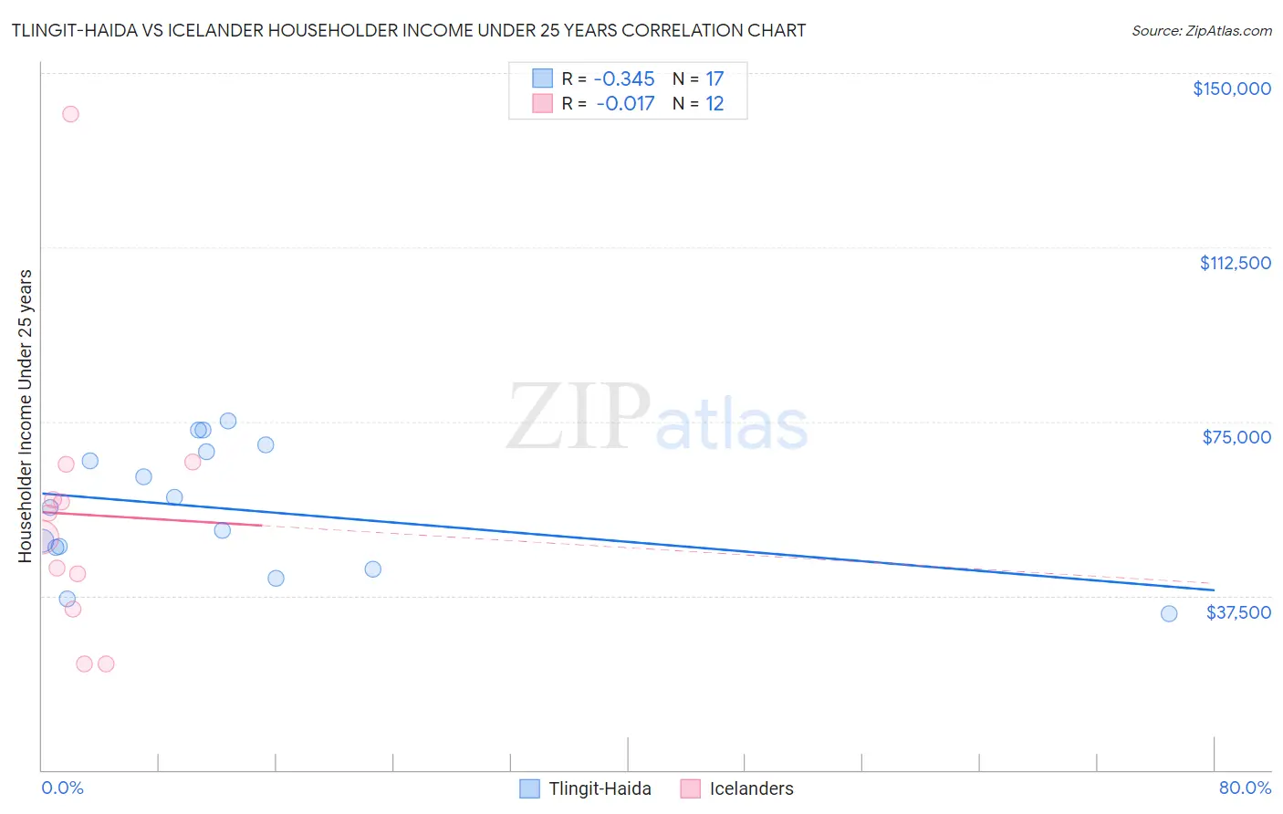 Tlingit-Haida vs Icelander Householder Income Under 25 years