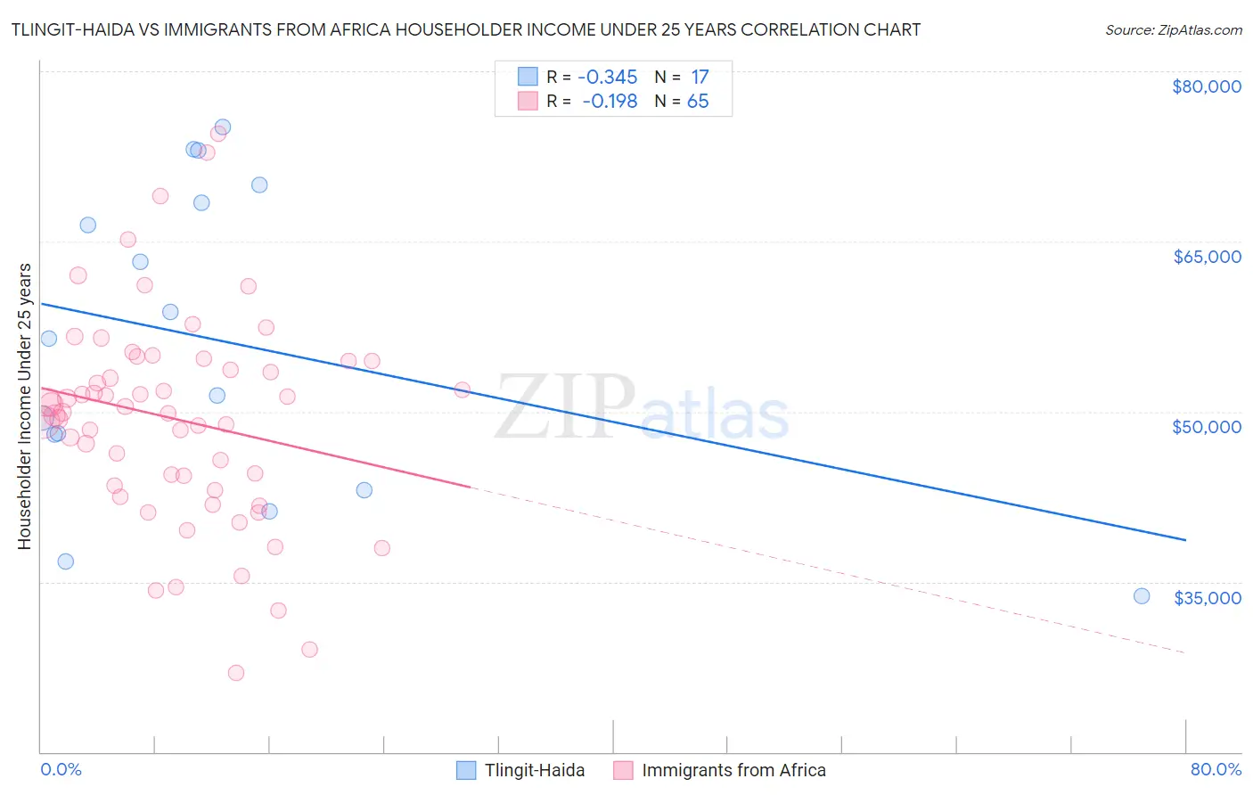 Tlingit-Haida vs Immigrants from Africa Householder Income Under 25 years