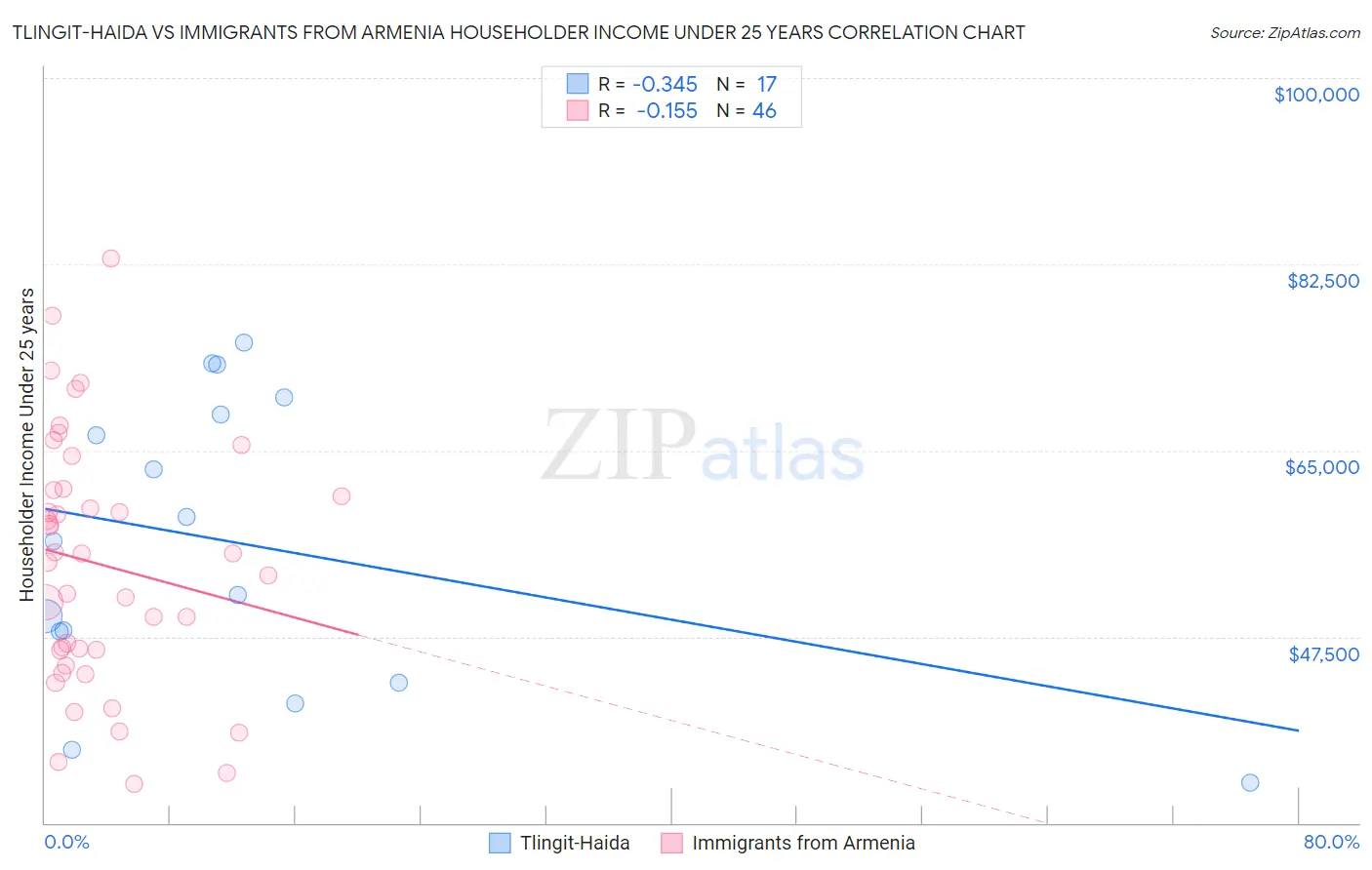 Tlingit-Haida vs Immigrants from Armenia Householder Income Under 25 years