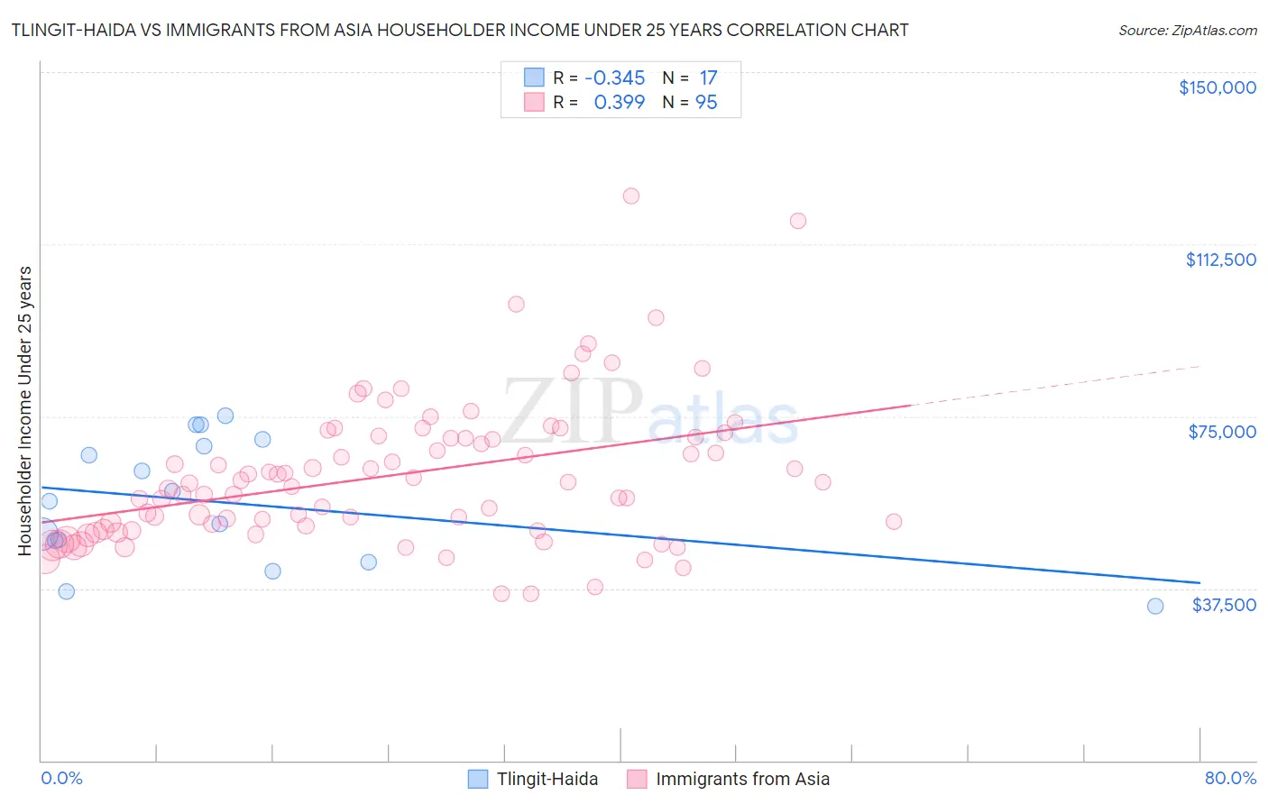 Tlingit-Haida vs Immigrants from Asia Householder Income Under 25 years