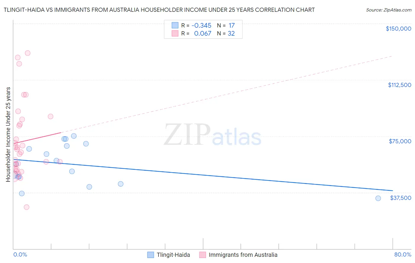 Tlingit-Haida vs Immigrants from Australia Householder Income Under 25 years