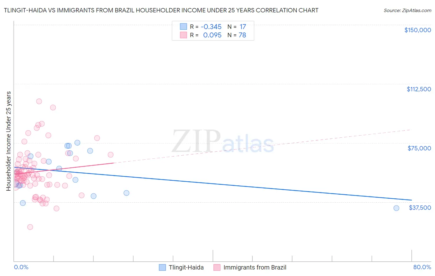 Tlingit-Haida vs Immigrants from Brazil Householder Income Under 25 years