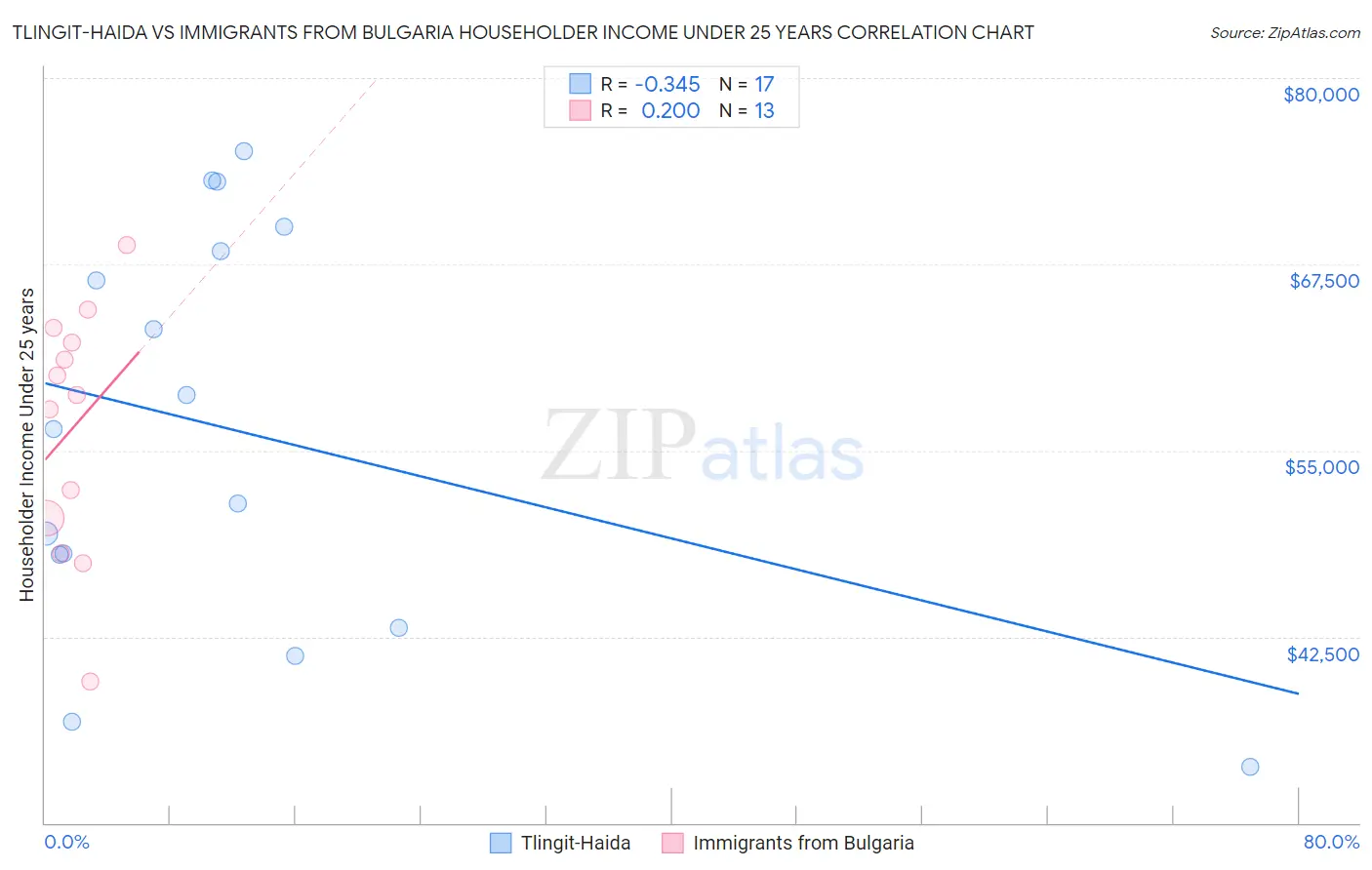 Tlingit-Haida vs Immigrants from Bulgaria Householder Income Under 25 years