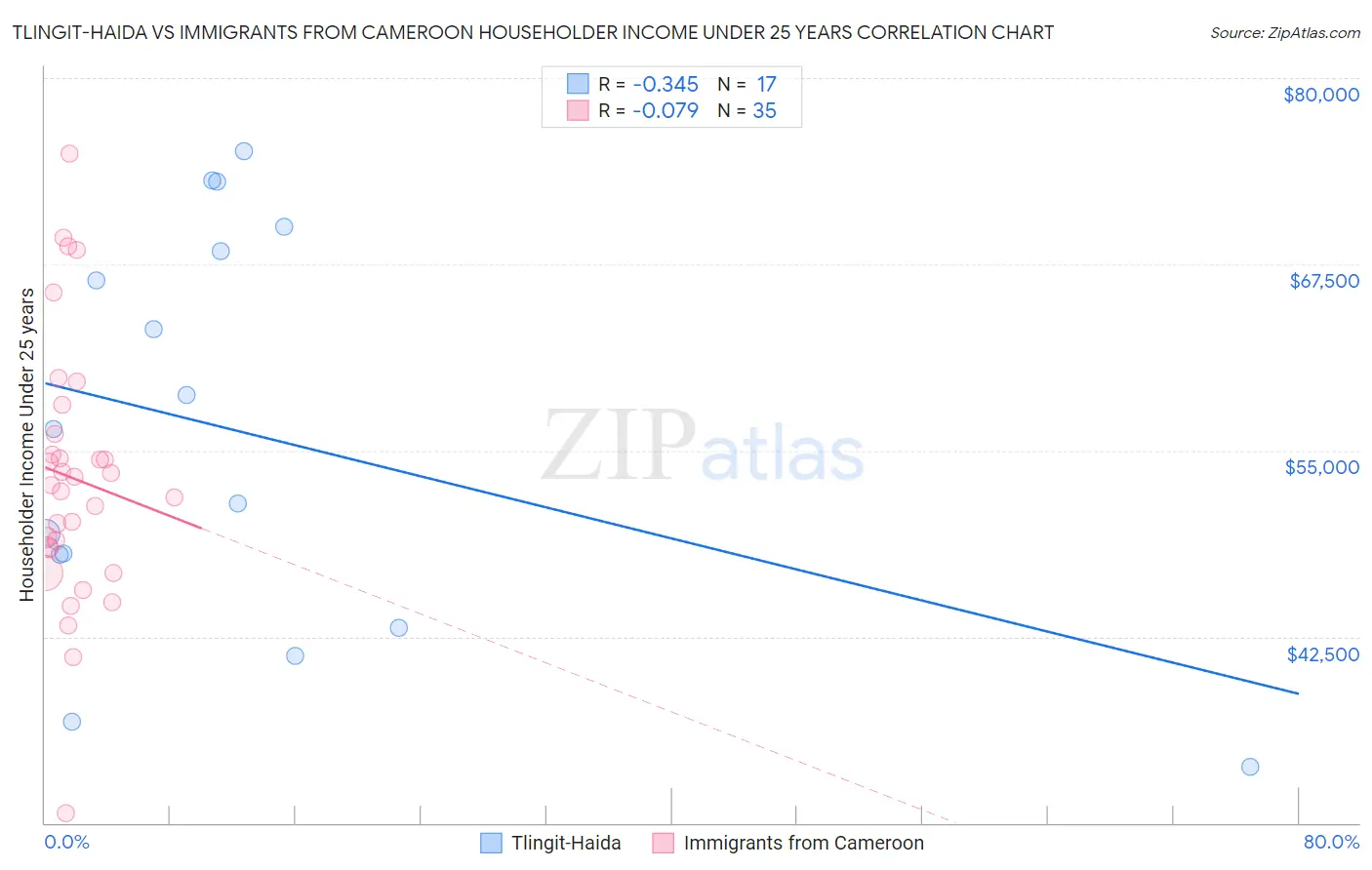 Tlingit-Haida vs Immigrants from Cameroon Householder Income Under 25 years