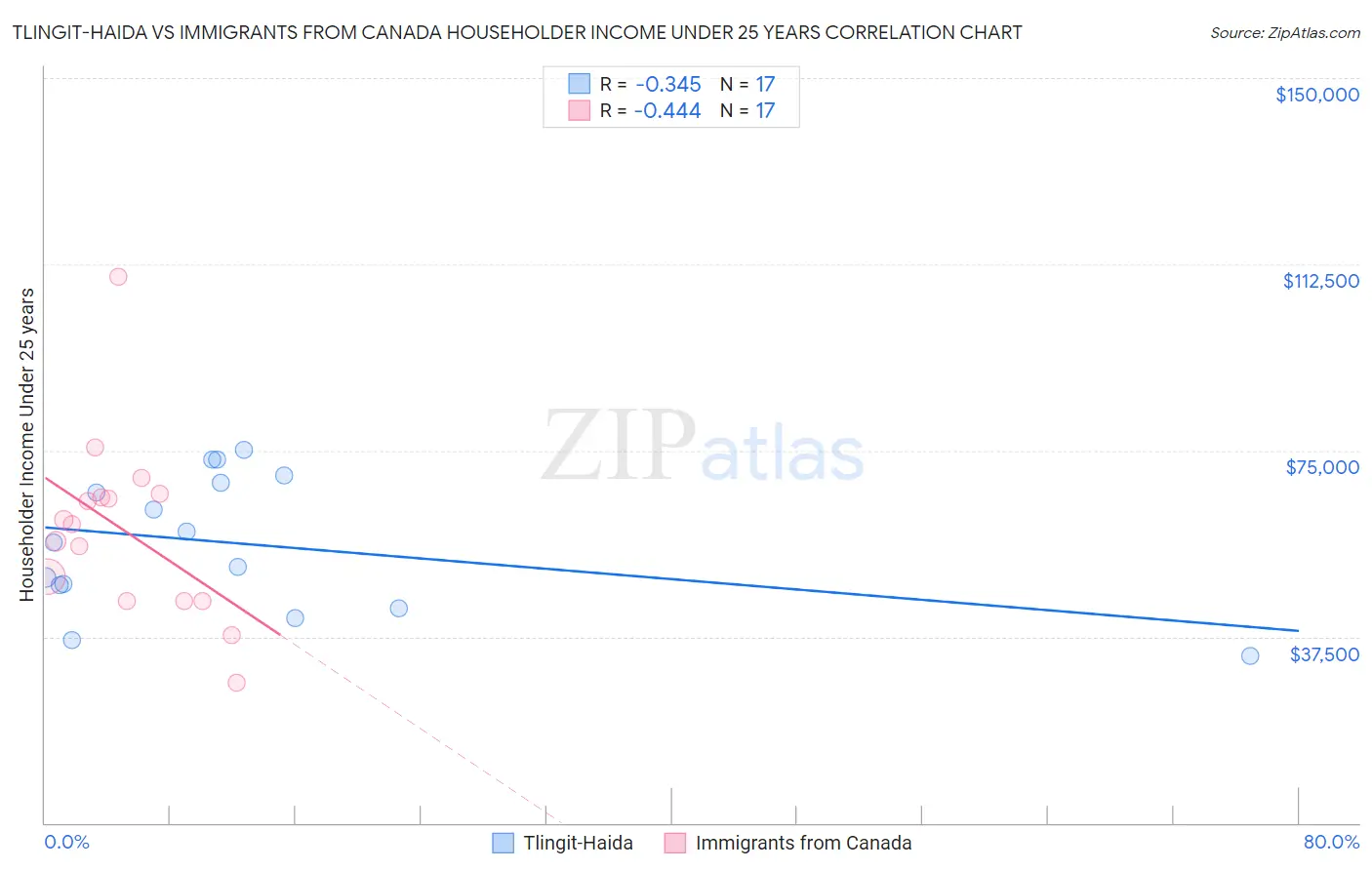 Tlingit-Haida vs Immigrants from Canada Householder Income Under 25 years