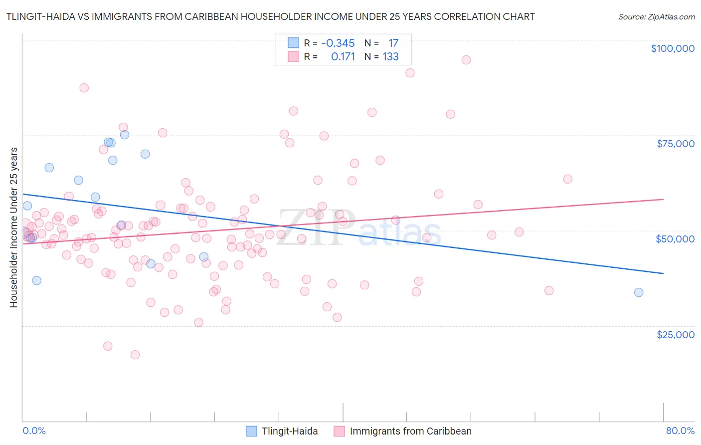 Tlingit-Haida vs Immigrants from Caribbean Householder Income Under 25 years