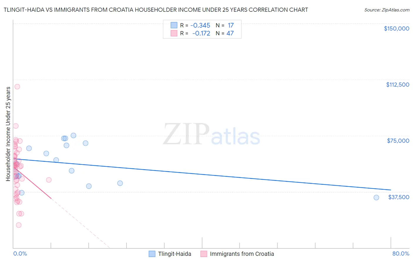 Tlingit-Haida vs Immigrants from Croatia Householder Income Under 25 years