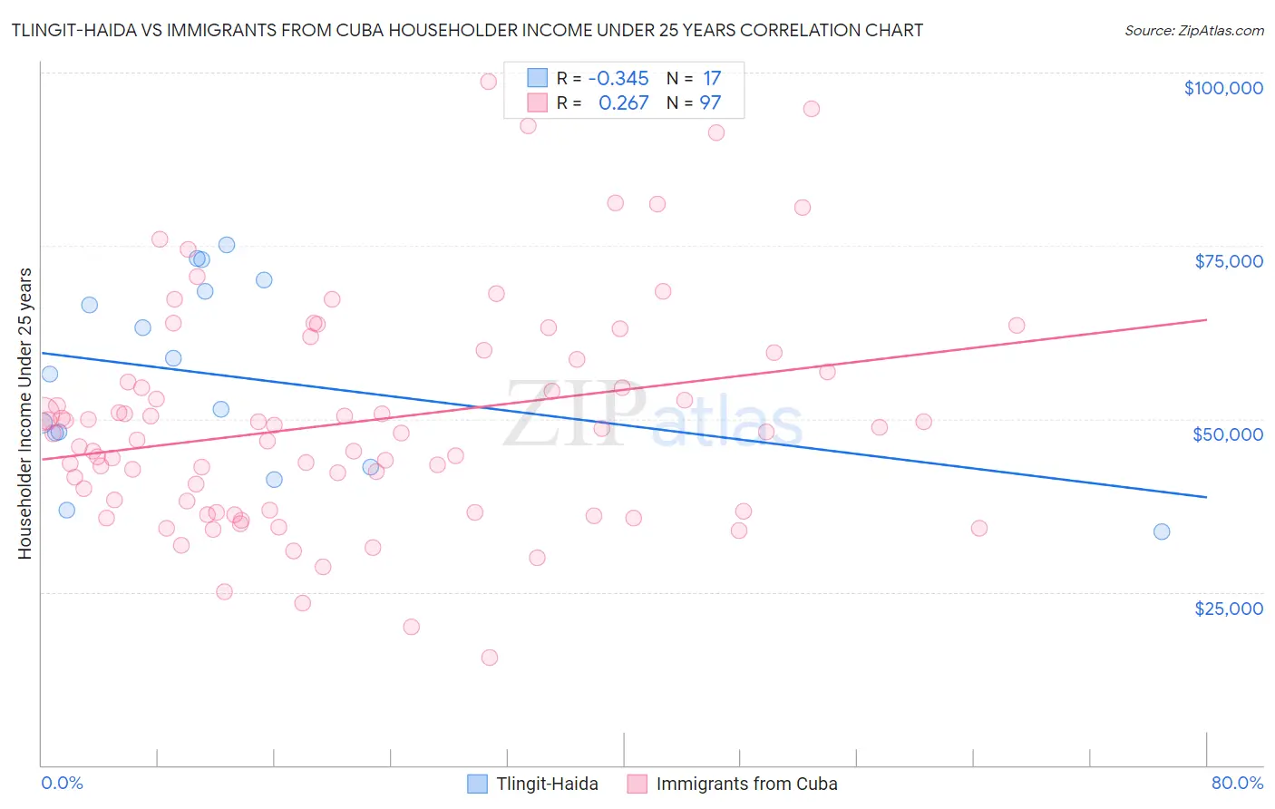 Tlingit-Haida vs Immigrants from Cuba Householder Income Under 25 years